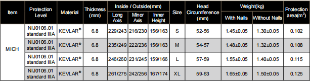 A Table of Bullet Proof Helmet MICH.png